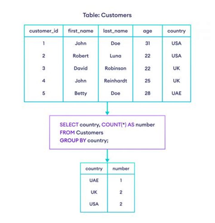 Groupby Output