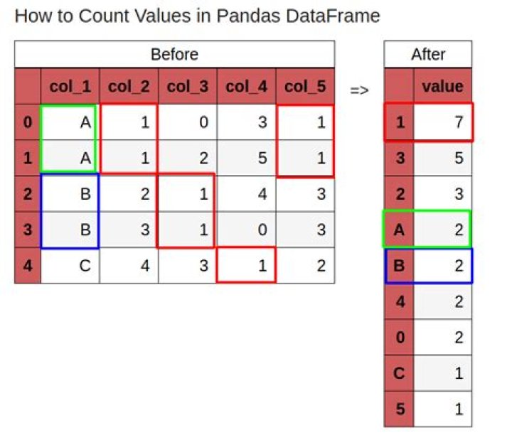 Groupby value counts on the dataframe pandas