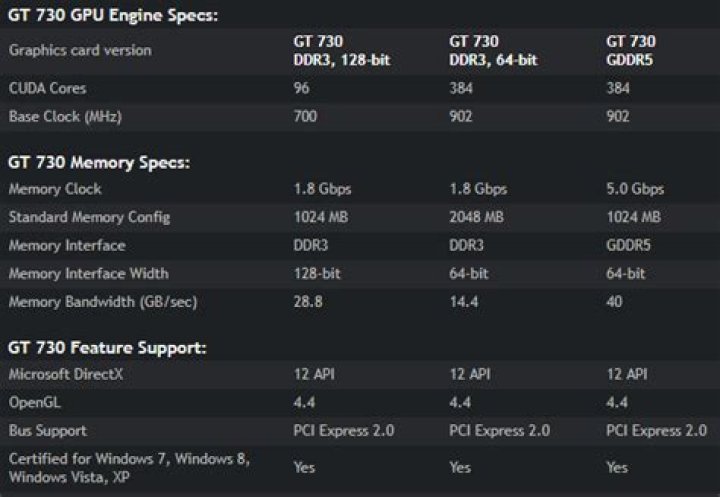 GT 730 specs comparison: CUDA Cores; 64/128bit; DDR3/GDDR5, MHz, Bandwidth, 1GB/2GB