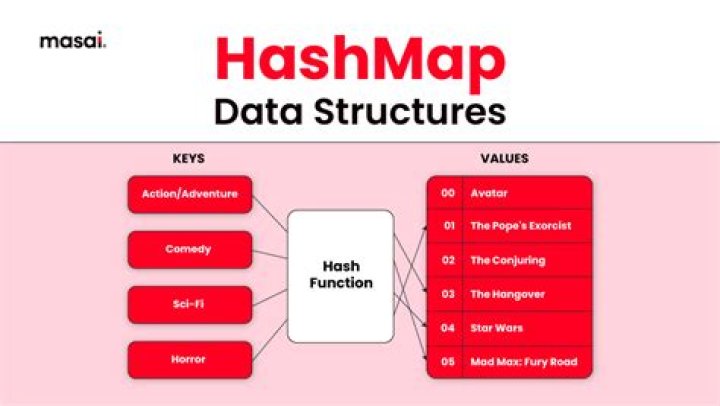 Hash maps in ruby [closed]