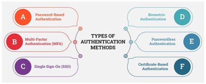 Having two types of authentication methods