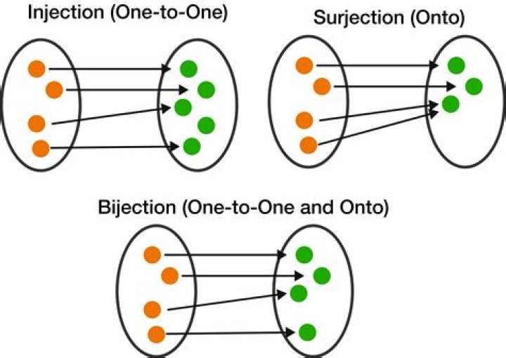 Help on Surjection, Injection, and Bijection [duplicate]