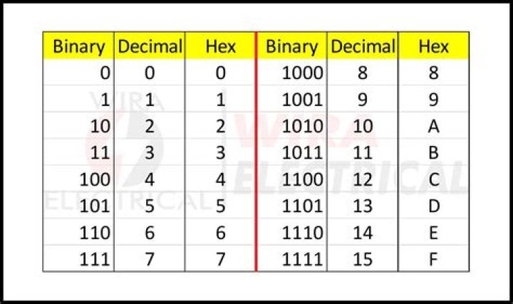 Hexadecimal vs. Mod 16