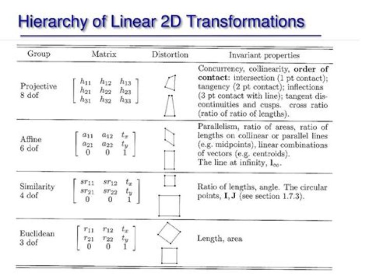Hierarchy of 2d Transformations