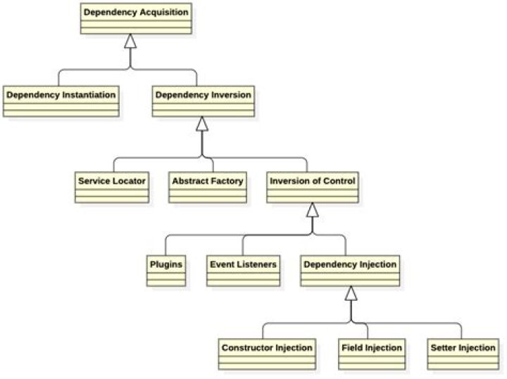 Hierarchy of Dependency Acquisition