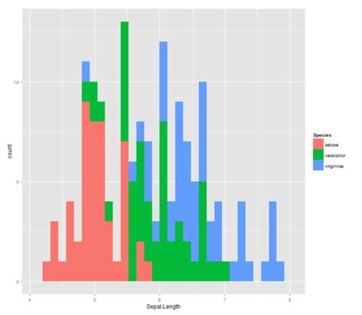 Histogram with multiple populations