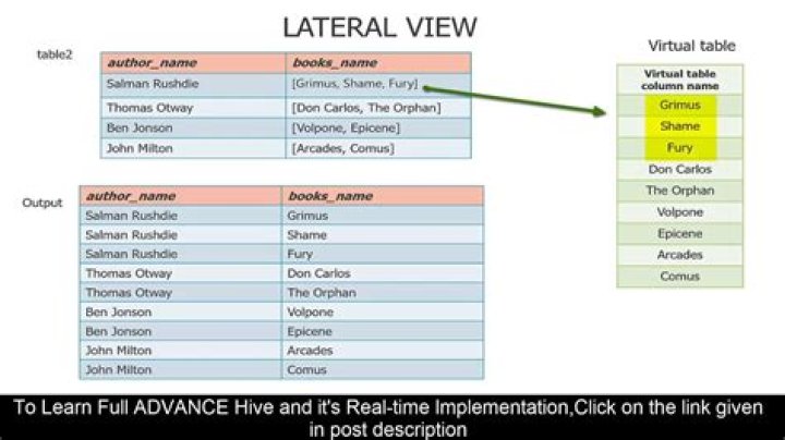 Hive lateral view with sample example with hive table having 1 column as array