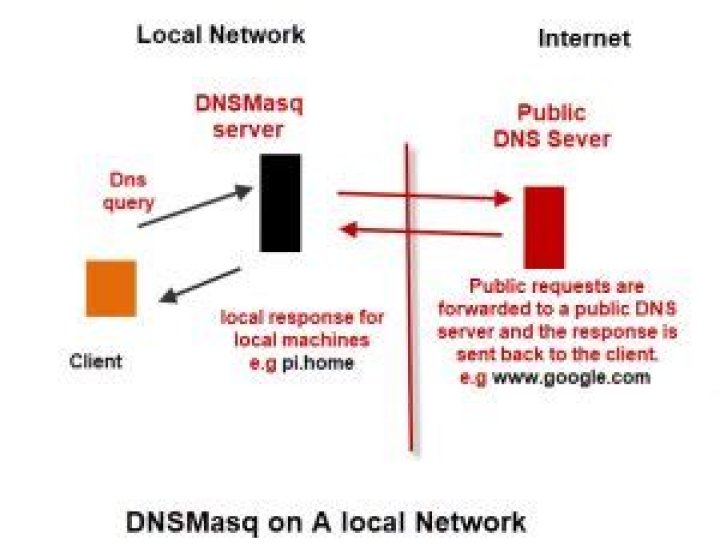 home server DNS with dnsmasq
