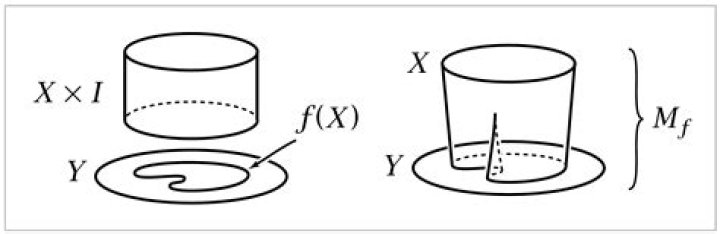 Homotopy extension property of the mapping cylinder.