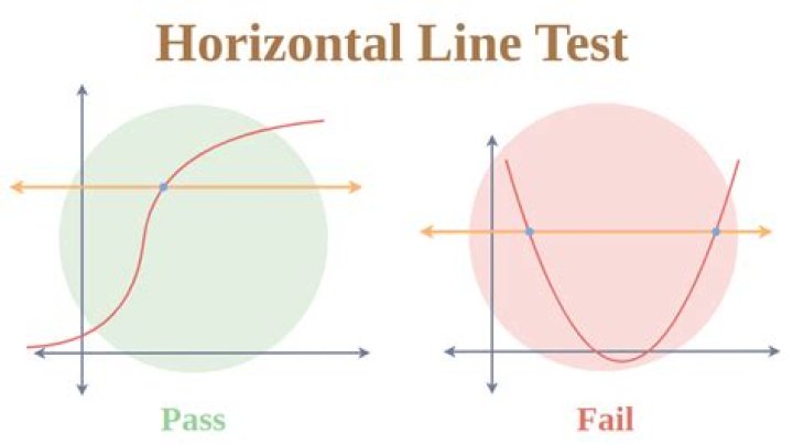 Horizontal line test in graphs