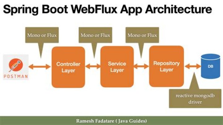 How are ClientRequest & ClientHttpRequest connected in Spring WebFlux