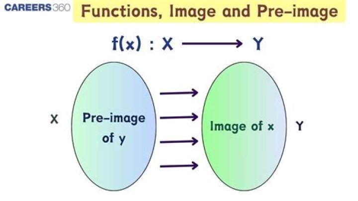 How are image and pre-image different from range and domain respectively?