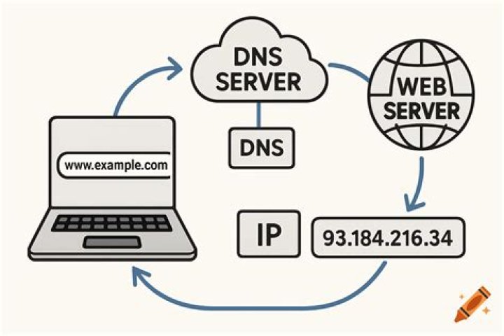 How can a computer with dynamic IP work as a webserver?