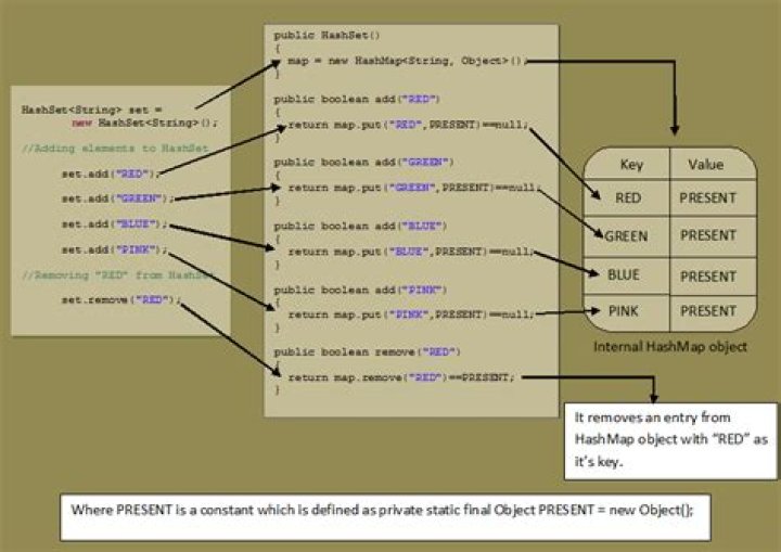 How can a HashSet offer constant time add operation?