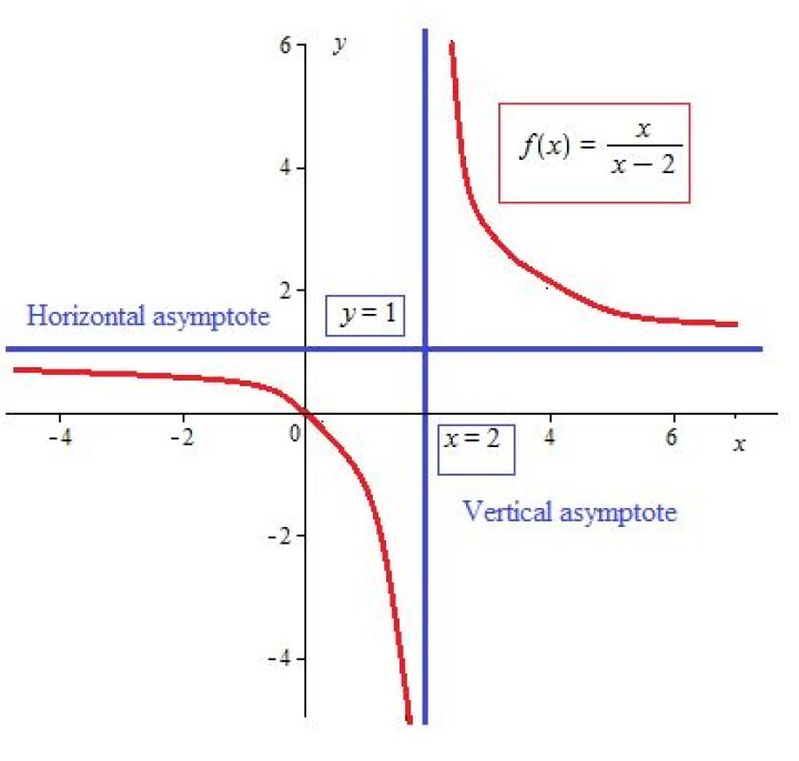 How can horizontal asymptote of $\frac{x^{}}{x^{2}+4}$ allow the origin to be plotted?
