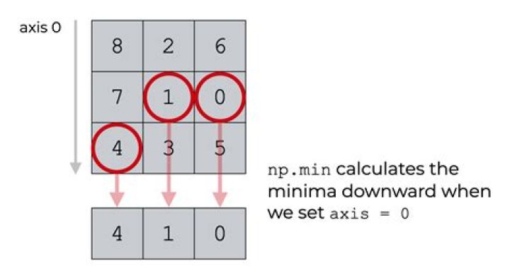 How can I add new dimensions to a Numpy array?