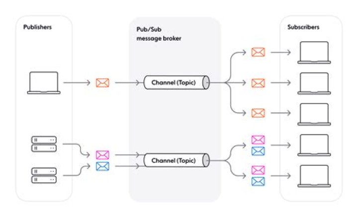 How can I attach a policy to a resource (in this case a PubSub topic)?