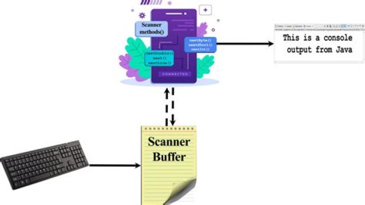 How can I clear the Scanner buffer in Java?