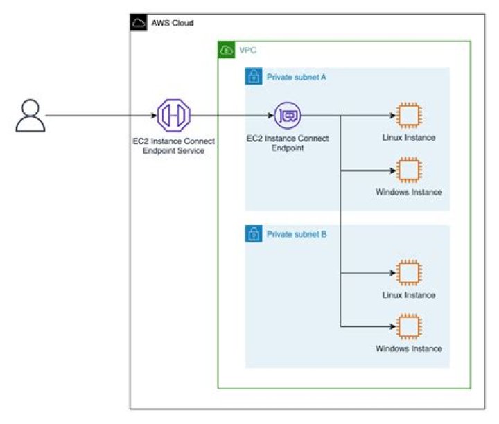 How can I connect to my Amazon EC2 server using a desktop client