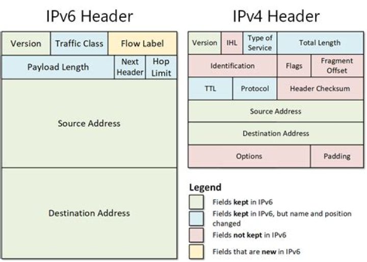 How can I convert IPV6 address to IPV4 address?