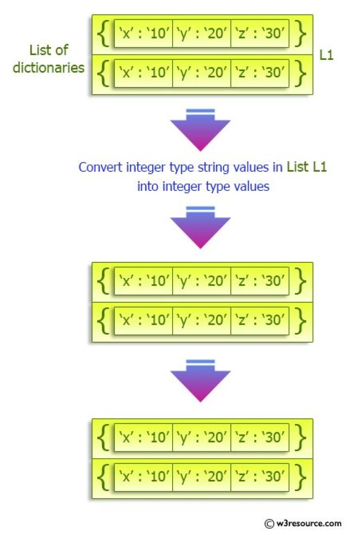 How can I convert string values from a dictionary, into int/float datatypes?