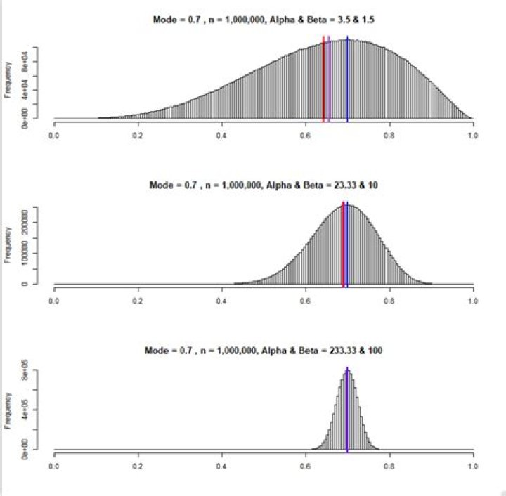 How can I determine the parameters of a beta distribution given a histogram?