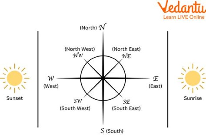 How can I determine which direction I'm facing?
