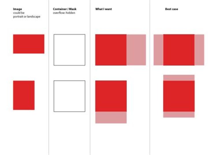 How can I fill a div with an image while keeping it proportional?