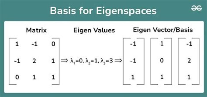 How can I find the dimension of the eigenspace?