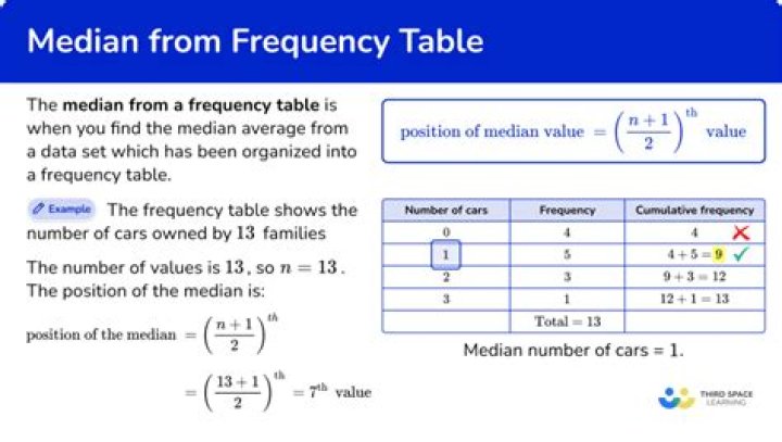 How can I find the median of this frequency distribution