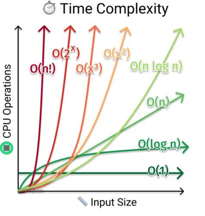 How can I find the time complexity of an algorithm?