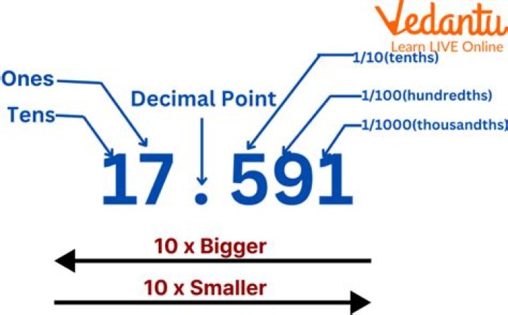 How can I format a decimal to always show 2 decimal places?