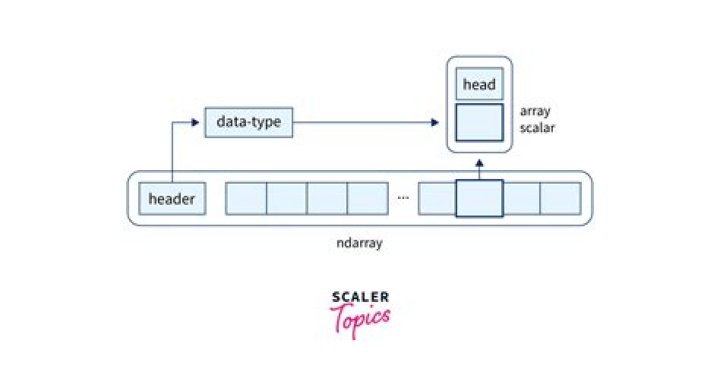 How can I get or create the equivalent of numpy's amax function with rust's ndarray crate?