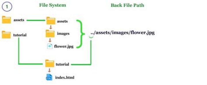 How can I get `zip` to use relative paths in a script?