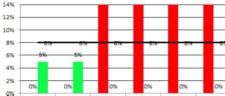 How can I hide 0% value in data labels in an Excel Bar Chart
