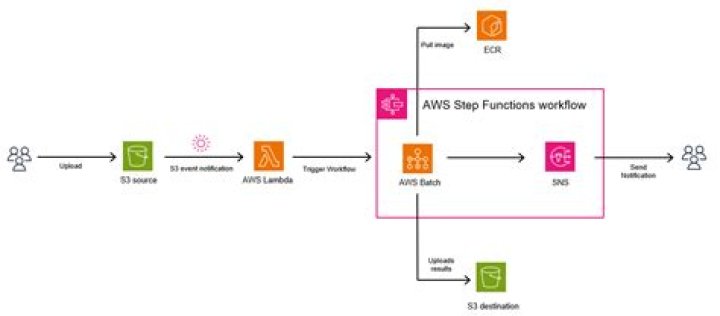 How can I increase the execution time of aws lambda function more than 5 min?