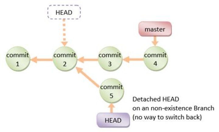How can I move HEAD back to a previous location? (Detached head) & Undo commits