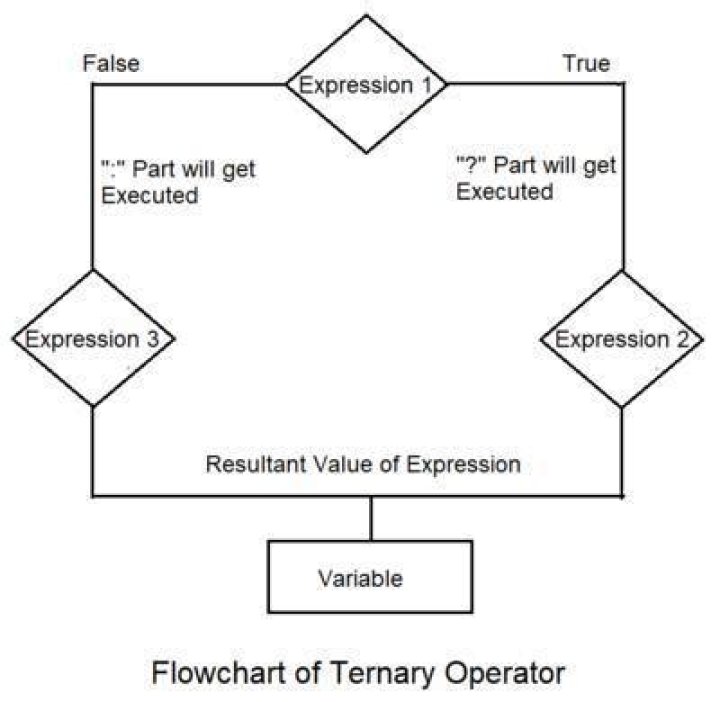 How can I port C++ code that uses the ternary operator to Rust?