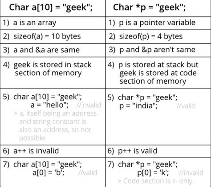 How can I properly assign a char* in c++?