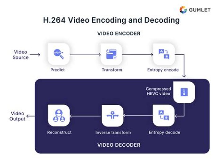 How can I re-encode H.264 video with minimal quality loss?