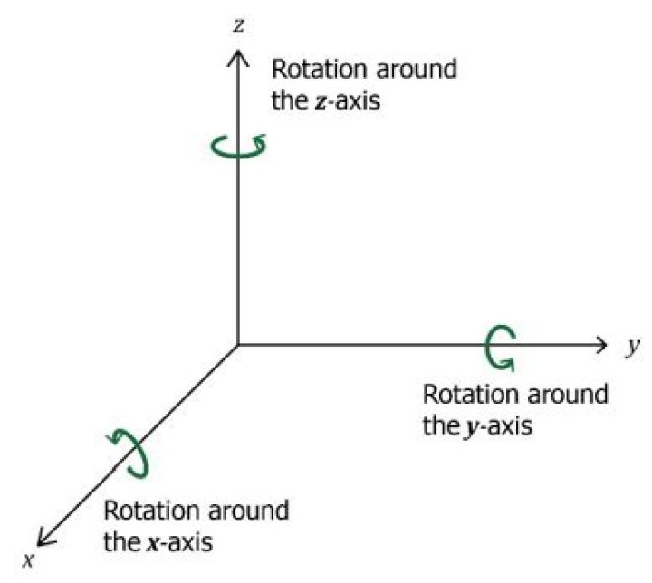 How can I rotate a 3d array (nxnxn) by x degrees around x, y, and z axes?