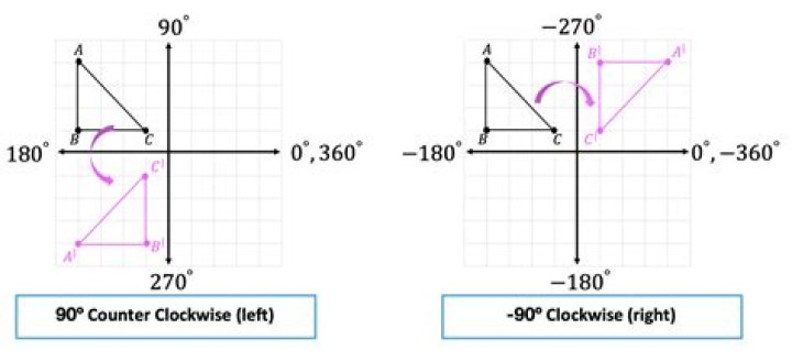 How can I rotate a coordinate around a circle?
