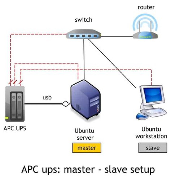 How can I use my APC UPS with Ubuntu?