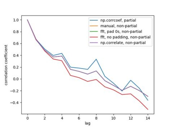 How can I use numpy.correlate to do autocorrelation?