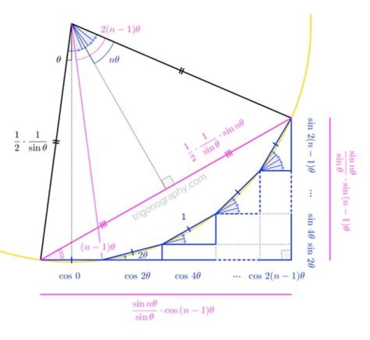 How can we sum up $\sin$ and $\cos$ series when the angles are in arithmetic progression?