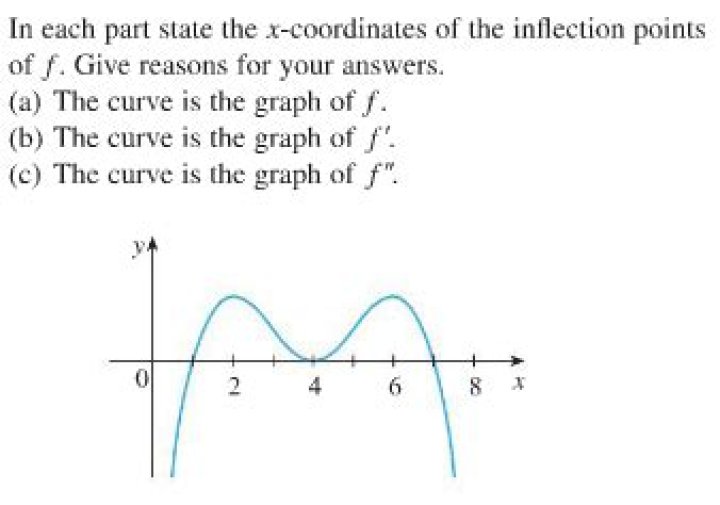 How can you find the $x$-coordinate of the inflection point of the graphs of $f'(x)$ and $ f''(x)$?