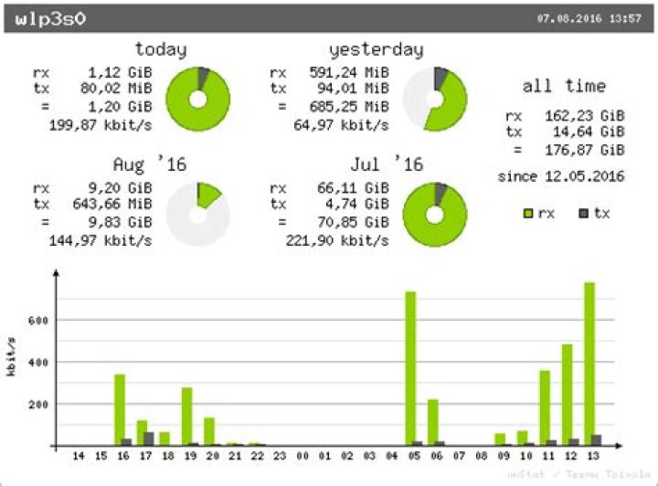 How can you monitor total internet data usage across reboots?