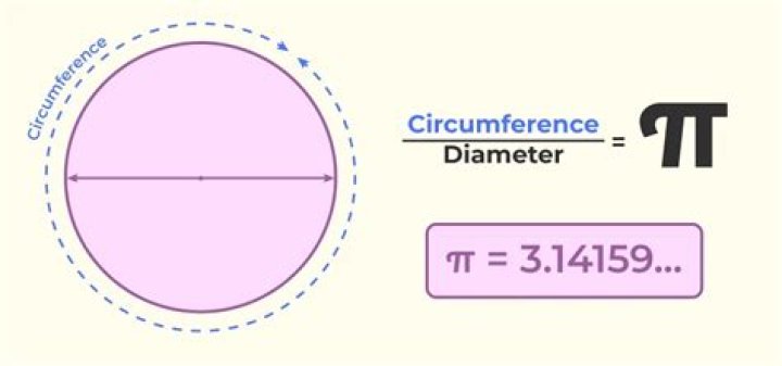How come $\pi$ is usually approximated as 3.14 or 22/7?