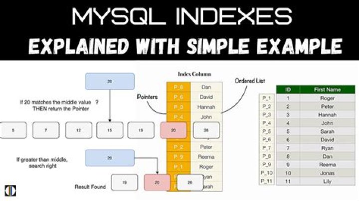 How do I add indexes to MySQL tables?
