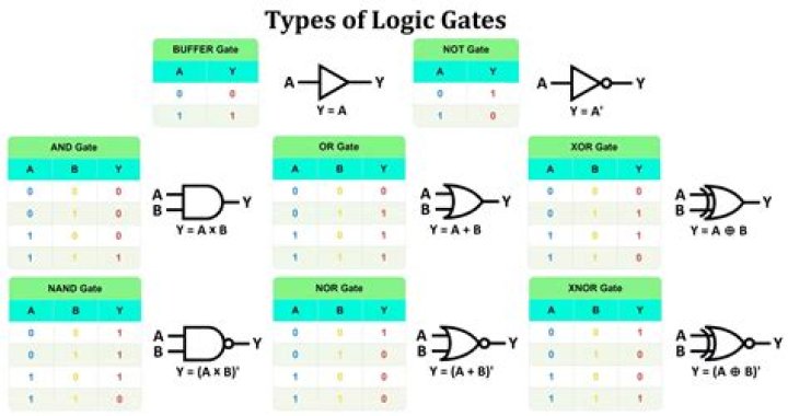 How do I build the truth table of the Boolean function that equals 1 and if x.y.z = 0?